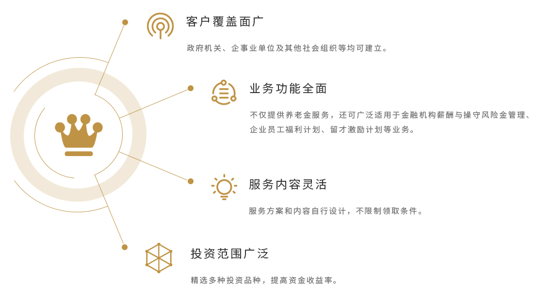 了解團(tuán)體養(yǎng)老保障-優(yōu)勢